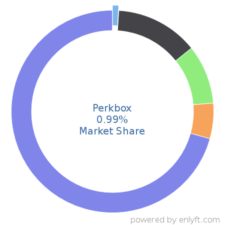Perkbox market share in Talent Management is about 0.99%