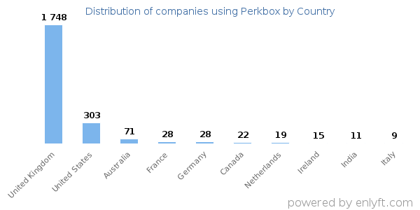 Perkbox customers by country