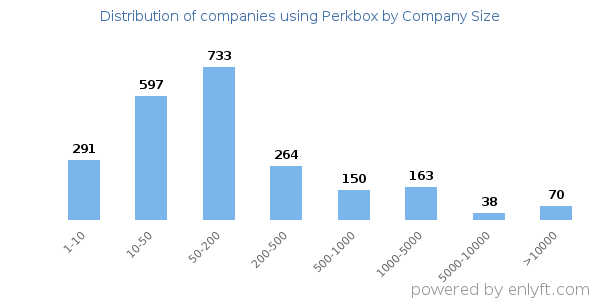 Companies using Perkbox, by size (number of employees)