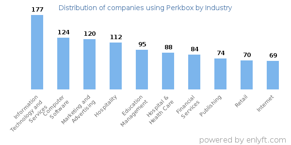 Companies using Perkbox - Distribution by industry