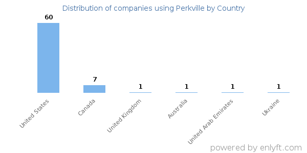 Perkville customers by country