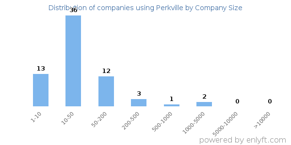 Companies using Perkville, by size (number of employees)