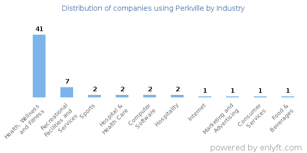 Companies using Perkville - Distribution by industry