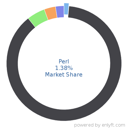 Perl market share in Programming Languages is about 1.38%
