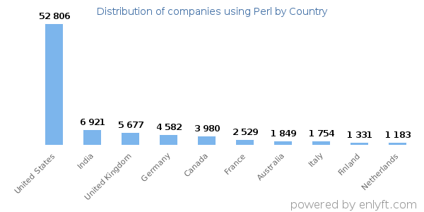 Perl customers by country