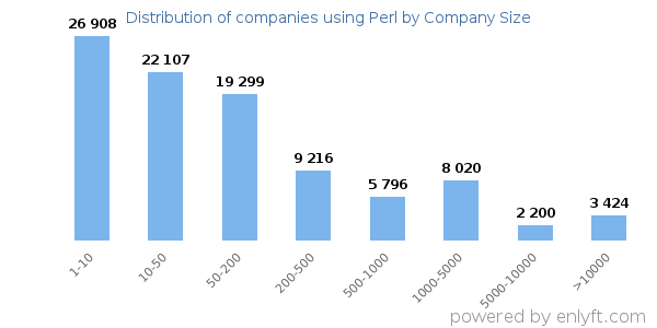 Companies using Perl, by size (number of employees)