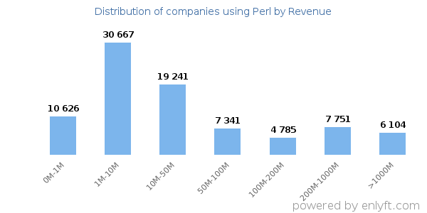 Perl clients - distribution by company revenue