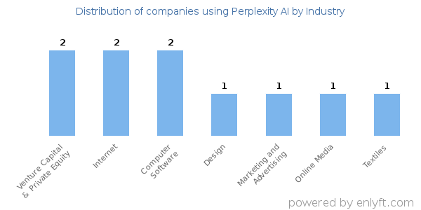 Companies using Perplexity AI - Distribution by industry