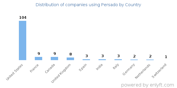 Persado customers by country