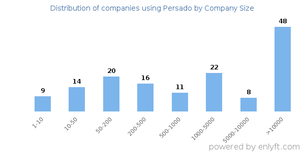Companies using Persado, by size (number of employees)