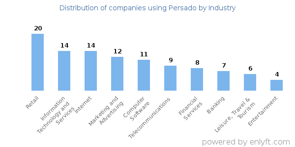 Companies using Persado - Distribution by industry
