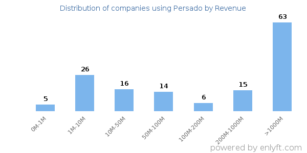 Persado clients - distribution by company revenue