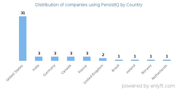 PersistIQ customers by country
