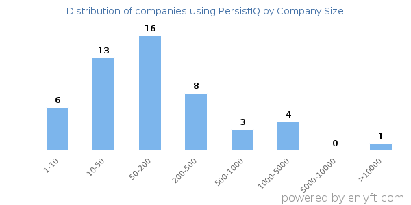 Companies using PersistIQ, by size (number of employees)