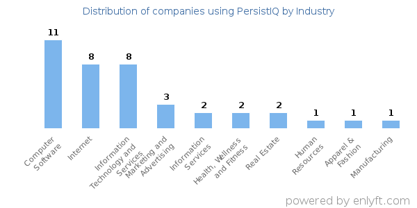 Companies using PersistIQ - Distribution by industry