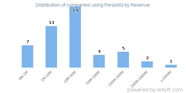 PersistIQ clients - distribution by company revenue