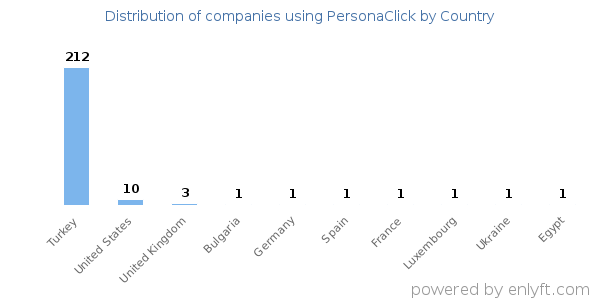 PersonaClick customers by country