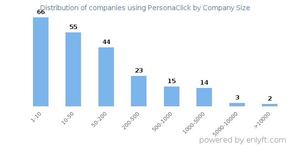 Companies using PersonaClick, by size (number of employees)