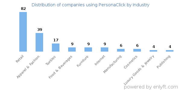 Companies using PersonaClick - Distribution by industry