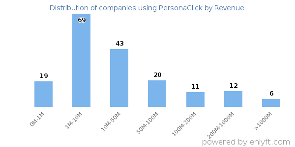 PersonaClick clients - distribution by company revenue
