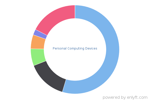 Personal Computing Devices