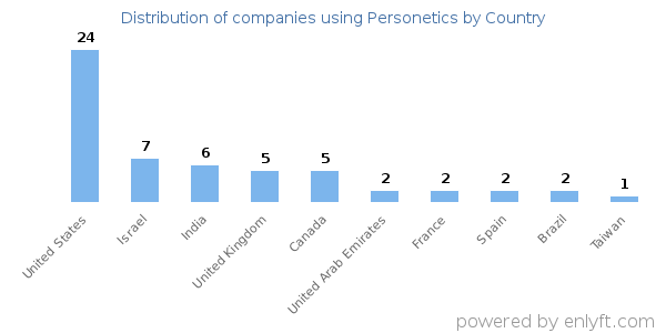 Personetics customers by country