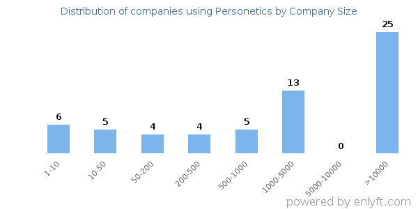 Companies using Personetics, by size (number of employees)
