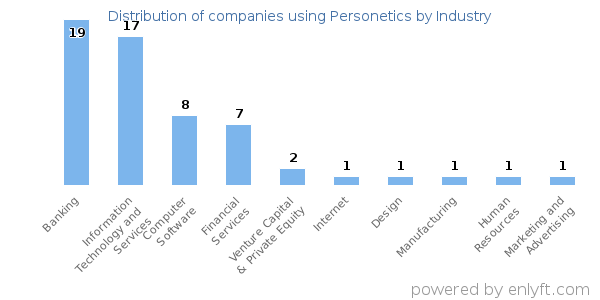Companies using Personetics - Distribution by industry