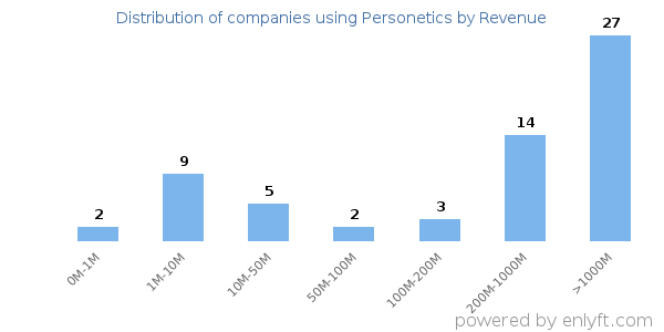 Personetics clients - distribution by company revenue