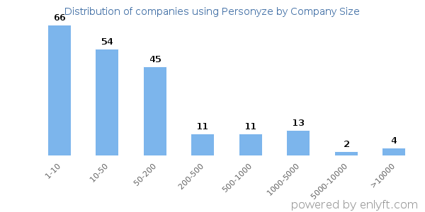 Companies using Personyze, by size (number of employees)
