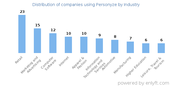 Companies using Personyze - Distribution by industry