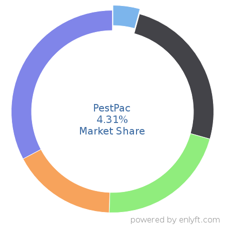 PestPac market share in Environment, Health & Safety is about 4.31%