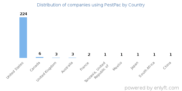 PestPac customers by country
