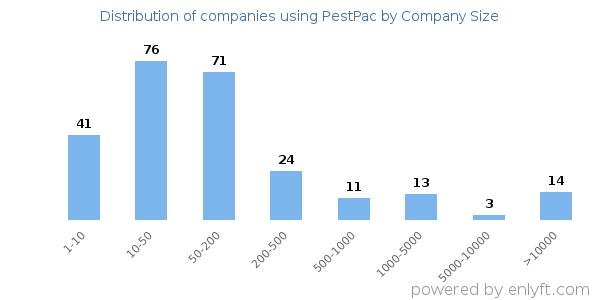 Companies using PestPac, by size (number of employees)