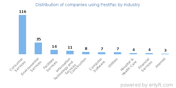 Companies using PestPac - Distribution by industry