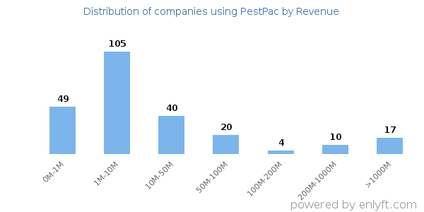 PestPac clients - distribution by company revenue