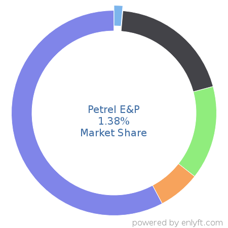 Petrel E&P market share in Fossil Energy is about 1.38%