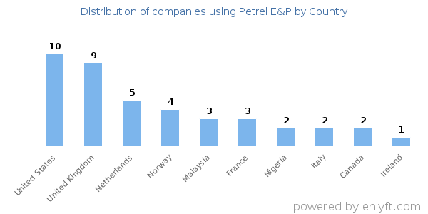Petrel E&P customers by country