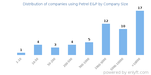 Companies using Petrel E&P, by size (number of employees)