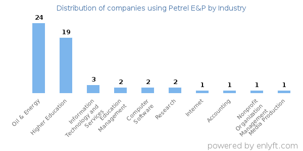 Companies using Petrel E&P - Distribution by industry
