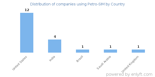 Petro-SIM customers by country