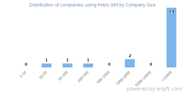 Companies using Petro-SIM, by size (number of employees)