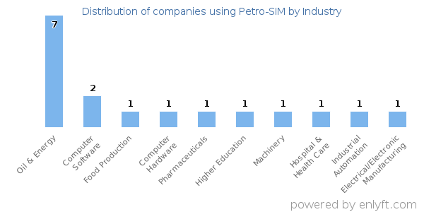 Companies using Petro-SIM - Distribution by industry