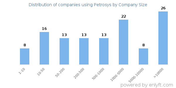 Companies using Petrosys, by size (number of employees)
