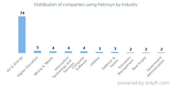 Companies using Petrosys - Distribution by industry