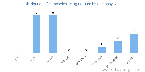Companies using Petuum, by size (number of employees)