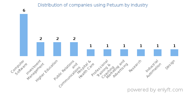 Companies using Petuum - Distribution by industry