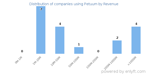 Petuum clients - distribution by company revenue
