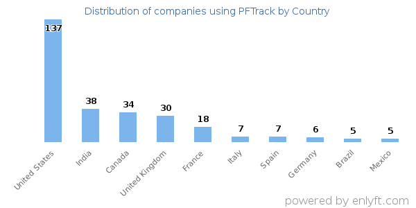 PFTrack customers by country
