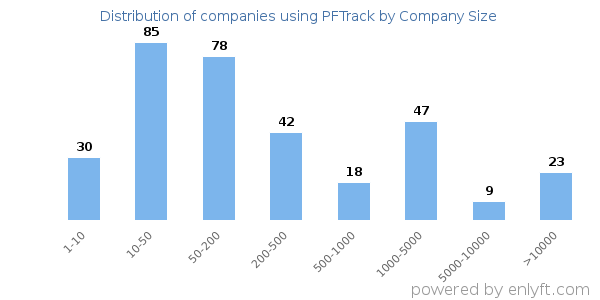 Companies using PFTrack, by size (number of employees)